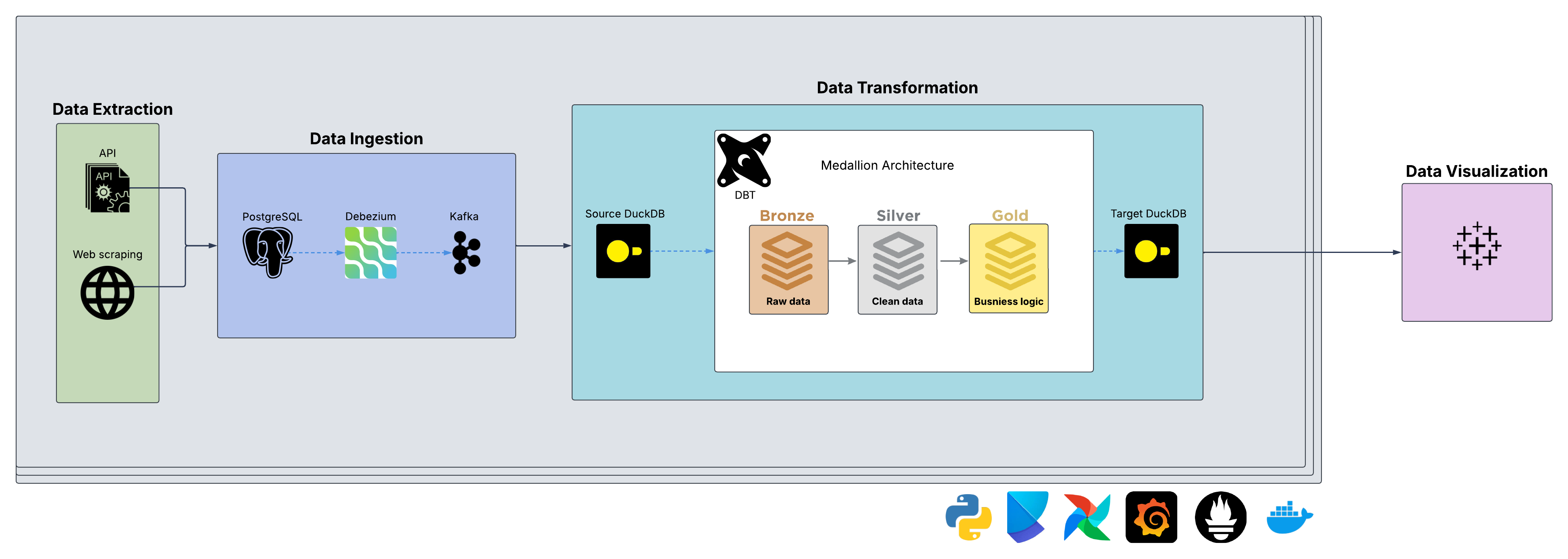 F1 Real-time Data Pipeline