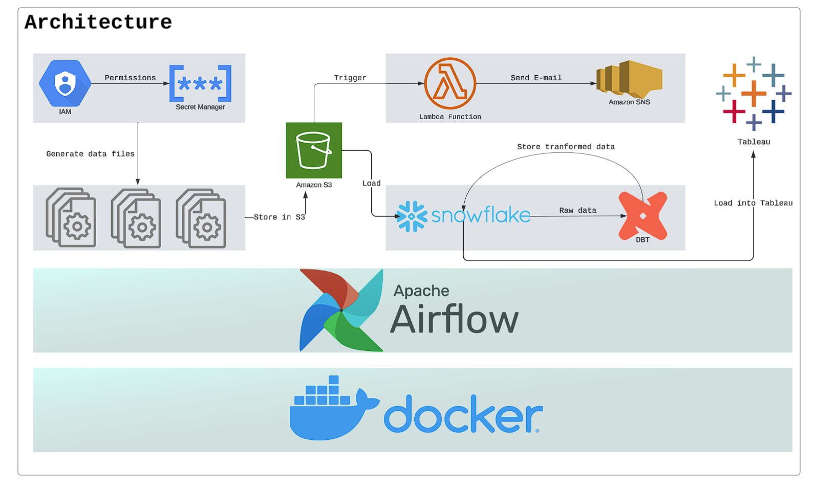 End-to-End Data Pipeline